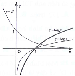 Cho các hàm số y=a^x, y=logb x, y=logc x có đồ thị như (ảnh 1)