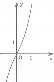 Cho hàm số y=ax^4+bx^2+c(a khác 0, b,c,d thuộc R) có (ảnh 1)
