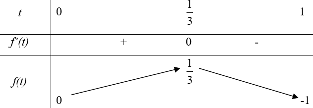 Tìm tất cả các giá trị thực của tham số m sao cho phương (ảnh 1)