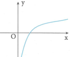 Cho hàm số y=f(x) có đồ thị như hình vẽ bên. Biết rằng (ảnh 1)