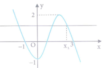 Cho hàm số y=f(x) có đồ thị như hình vẽ bên. Phương trình (ảnh 2)