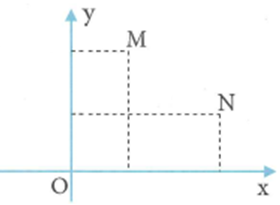 Gọi M, N lần lượt là điểm biểu diễn của các số phức z1 (ảnh 1)