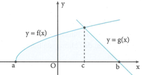 Hình phẳng (H) giới hạn bởi các đồ thị hàm số y=f(x); y (ảnh 1)