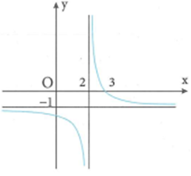 Cho hàm số y=ax+b/x+c có đồ thị như hình vẽ bên. Giá (ảnh 1)