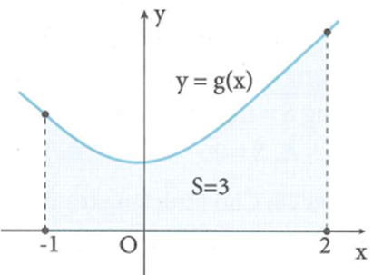 Cho hàm số y=f(x) liên tục trên ℝ và hàm số y=g(x)=x^2 (ảnh 1)
