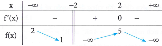 Cho hàm số y=f(x) có bảng biến thiên Số đường tiệm cận đứng và (ảnh 1)