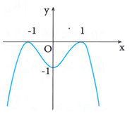 Đường cong trong hình bên dưới là đồ thị của hàm số nào (ảnh 1)