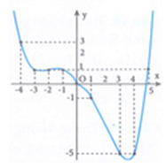 Cho hàm số y=f(x) xác định, liên tục trên  và có đồ thị (ảnh 1)