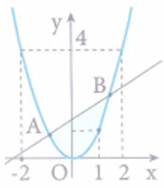 Cho Parabol (P): y=x^2. Hai điểm A, B di động trên (ảnh 1)