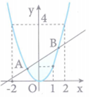Cho Parabol (P): y=x^2. Hai điểm A, B di động trên (ảnh 2)