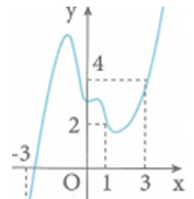 Cho hàm số y=f(x) có đạo hàm f'(x) liên tục [-3; 3]. Hình (ảnh 1)