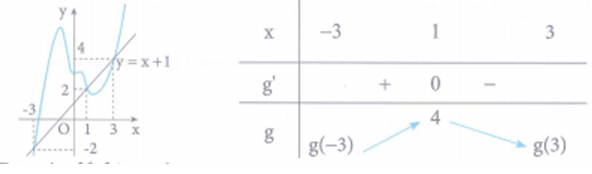 Cho hàm số y=f(x) có đạo hàm f'(x) liên tục [-3; 3]. Hình (ảnh 2)