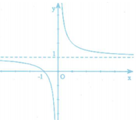 Cho đồ thị hàm số y=f(x) như hình bên. Khẳng định nào (ảnh 1)