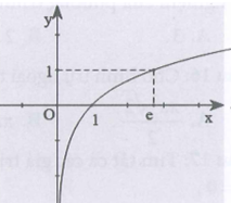 Đường cong trong hình vẽ bên là đồ thị của hàm số A (ảnh 1)
