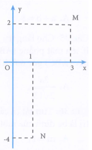 Gọi z1, z2 lần lượt có điểm biểu diễn là M, N trên mặt phẳng (ảnh 1)