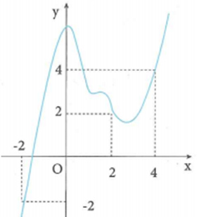 Cho hàm số y=f(x) có đạo hàm liên tục trên . Đồ thị hàm (ảnh 1)
