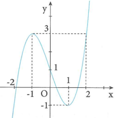Cho hàm số bậc ba y=f(x) có đồ thị trong hình vẽ dưới đây (ảnh 1)