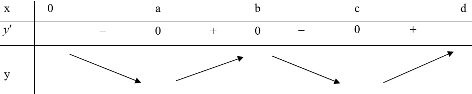 Cho các số thực a, b, c, d thỏa mãn 0<a<b<c<d và hàm số (ảnh 2)