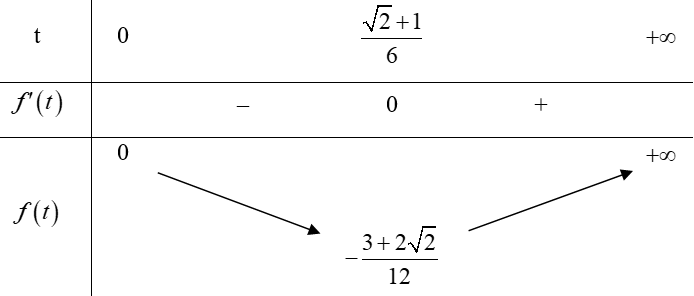 Cho hai số thực a,b>1 sao cho luôn tồn tại số thực (ảnh 1)