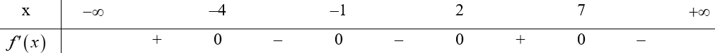 Cho hàm số f(x) có bảng xét dấu của đạo hàm như sau A (ảnh 1)