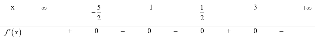 Cho hàm số f(x) có bảng xét dấu của đạo hàm như sau A (ảnh 2)