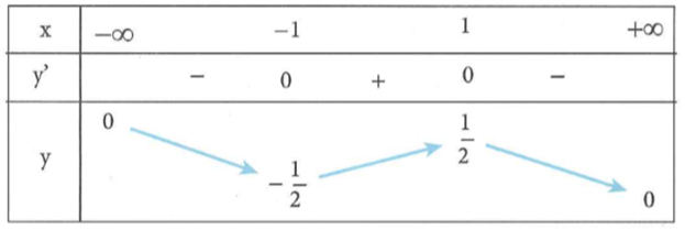 Hàm số y=f(x) có bảng biến thiên như hình bên (ảnh 1)