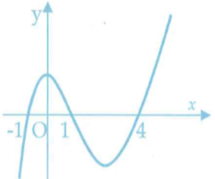 Cho hàm số y=f(x). Hàm số y=f'(x) có đồ thị như hình (ảnh 1)