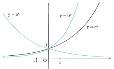 Cho đồ thị của ba hàm số y=a^x, y=b^x, y=c^x (ảnh 1)