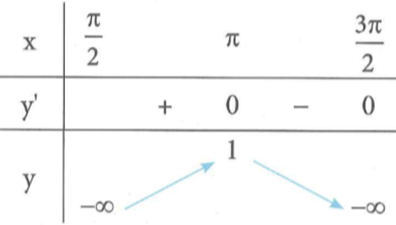 Giá trị lớn nhất của hàm số y=1/cosx trên khoảng (pi/2 (ảnh 1)