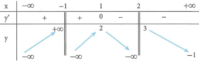 Cho hàm số f(x) xác định trên R\-1;2, liên tục (ảnh 1)