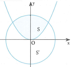 Parabol y=x^2/2 chia hình tròn có tâm tại gốc tọa độ (ảnh 1)