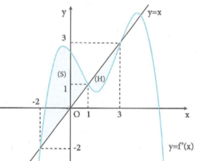 Cho hàm số f(x) liên tục và có đạo hàm trên . Có đồ thị (ảnh 2)