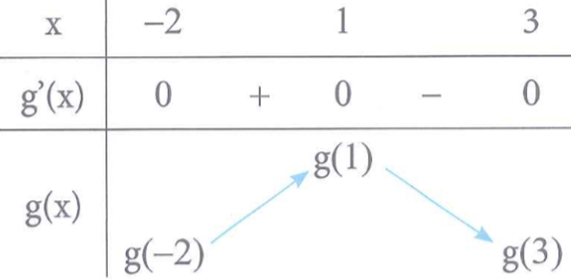 Cho hàm số f(x) liên tục và có đạo hàm trên . Có đồ thị (ảnh 3)