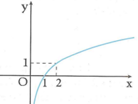 Cho hàm số y = log2x. Khẳng định nào (ảnh 1)