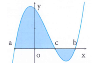 Kí hiệu S là diện tích phẩn hình phẳng giới hạn bởi các (ảnh 1)