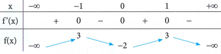 Cho hàm số y = f(x) có bảng biến thiên như hình vẽ bên (ảnh 1)