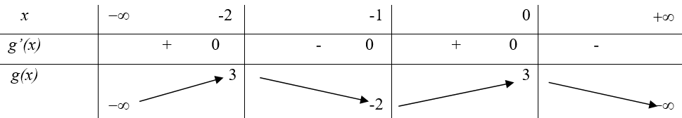 Cho hàm số y = f(x) có bảng biến thiên như hình vẽ bên (ảnh 2)
