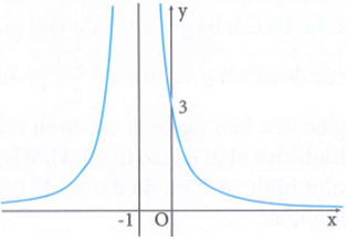 Cho hàm số f(x)=ax+b/cx+d (với a, b, c, d là các số thực) (ảnh 1)