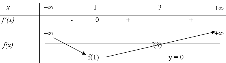 Cho hàm số y = f(x) là hàm đa thức bậc bốn có f(3) < 0 (ảnh 2)
