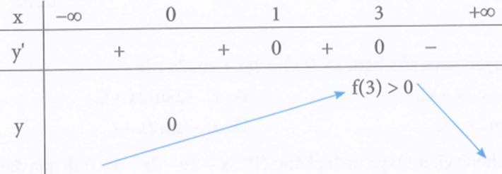 Cho hàm số y = f(x) có đạo hàm liên tục trên R. Biết f(0) (ảnh 2)