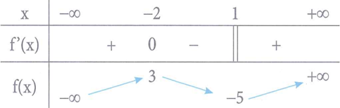 Cho hàm số y=f(x) có bảng biến thiên như hình bên A. 1 (ảnh 1)