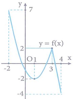 Cho hàm số y=f(x) liên tục trên đoạn [-2;4] và có đồ thị (ảnh 1)