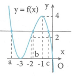 Cho hàm số y=f(x) liên tục trên  và có đồ thị như (ảnh 1)