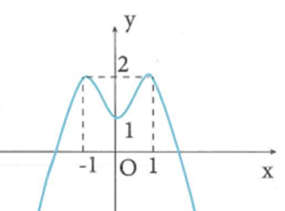 Cho hàm số y=f(x) có đồ thị như hình vẽ bên. Hàm số đã (ảnh 1)