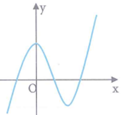 Biết hình bên là đồ thị của một trong bốn hàm số được đưa (ảnh 1)