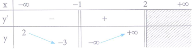 Cho hàm số y=f(x) đem bảng phát triển thành thiên như hình vẽ sau đây A (ảnh 1)
