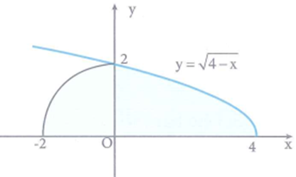 Cho (H) là hình phẳng phiu số lượng giới hạn vày 1/4 cung tròn trĩnh đem (ảnh 1)