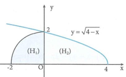 Cho (H) là hình phẳng giới hạn bởi 1/4 cung tròn có (ảnh 2)