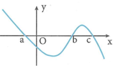 Cho hàm số y=f(x) xác lập bên trên ℝ. Đồ thị hàm số y=f'(x) (ảnh 1)