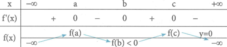 Cho hàm số y=f(x) xác định trên ℝ. Đồ thị hàm số y=f'(x) (ảnh 2)